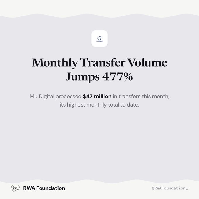 A promotional graphic from 'RWA Foundation' (@RWAFoundation_) announcing that 'Mu Digital' saw a 'Monthly Transfer Volume Jumps 477%' and processed '$47 million' in transfers.
