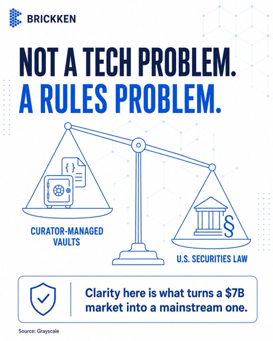 Brickken infographic titled 'NOT A TECH PROBLEM. A RULES PROBLEM.' showing a balance scale weighing 'CURATOR-MANAGED VAULTS' against 'U.S. SECURITIES LAW', noting 'Clarity here is what turns a $7B market into a mainstream one' with source attributed to Grayscale.