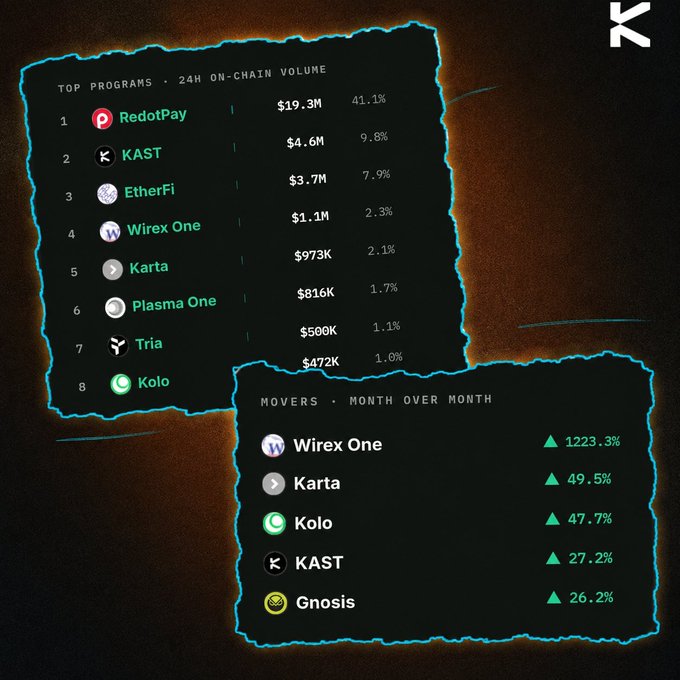 A dark dashboard graphic with torn-paper edges showing 'TOP PROGRAMS - 24H ON-CHAIN VOLUME' (RedotPay $19.3M 41.1%, KAST $4.6M 9.8%, EtherFi, Wirex One, Karta, Plasma One, Tria, Kolo) and 'MOVERS - MONTH OVER MONTH' led by Wirex One ▲1223.3% and Karta ▲49.5%.