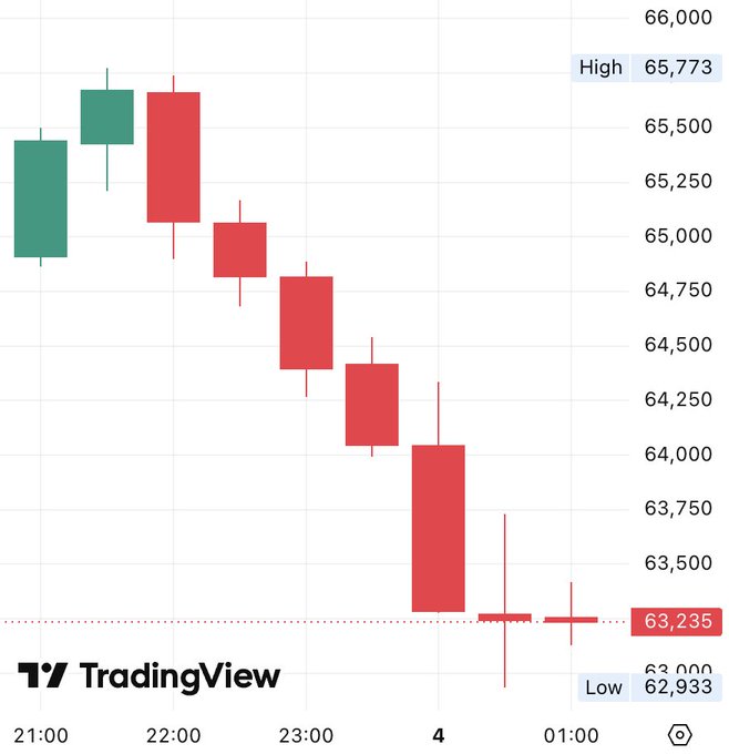 The image shows a chart of Bitcoin prices, with various colored candles indicating different price points over time. The red candle indicates a recent high point in the Bitcoin market. There are also labels for "Low", "High" and "Close", providing further context about the current state of Bitcoin trading. The post is titled "TradingView", suggesting that it provides information on financial markets, such as Bitcoin.