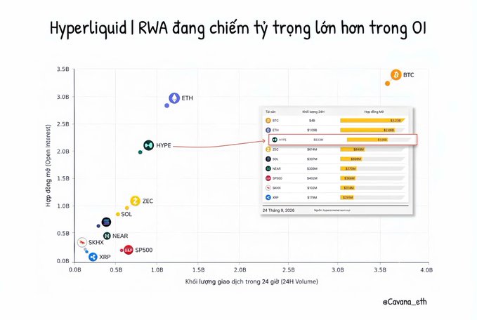 A scatter plot titled "Hyperliquid | RWA đang chiếm tỷ trọng lớn hơn trong OI" comparing 24-hour volume and open interest across assets like BTC, ETH, HYPE, ZEC, and SOL, with a highlighted table showing SUI's $1.30B open interest alongside other tokens (credited to @Cavana_eth).