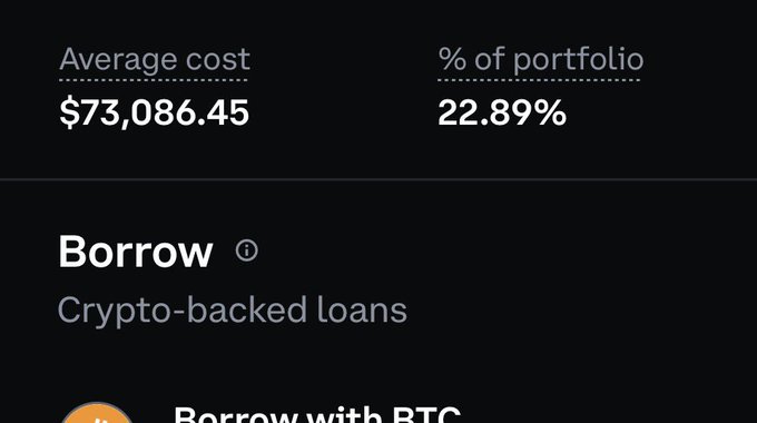 A crypto portfolio interface displaying an average cost of $73,086.45 representing 22.89% of the portfolio, with a 'Borrow' option for crypto-backed loans including 'Borrow with BTC'.