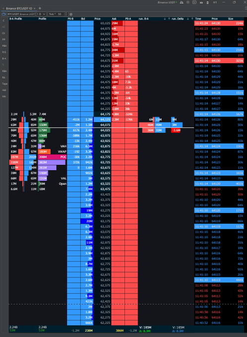 The image displays a custom Exocharts Ladder template for Bitcoin (BTCUSDT) on Binance USDT-margined futures, showing real-time order book depth with bid (blue) and ask (red) levels, current price around $63,920, and 24-hour volume metrics of approximately 2.24B for BTC and 180M for USDT, reflecting the trader's personalized charting setup referenced in the post.
