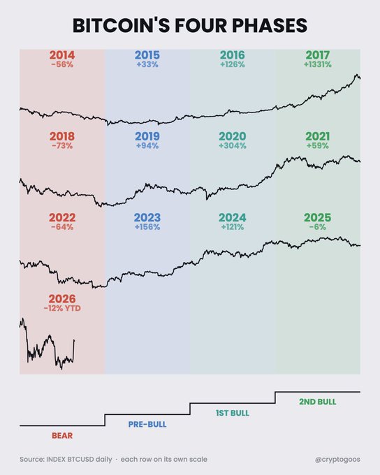 This chart titled "BITCOIN'S FOUR PHASES" illustrates Bitcoin's historical four-year market cycles from 2014-2026, showing the recurring pattern of Bear, Pre-Bull, 1st Bull, and 2nd Bull phases with annual returns ranging from -84% (2022) to +1331% (2017). The bottom row shows 2026 currently down -12% YTD during the Bear phase, aligning with the post's claim that "$BTC : it has begun"—suggesting a new bear market cycle has started, historically a precursor to the explosive bull phases that follow.