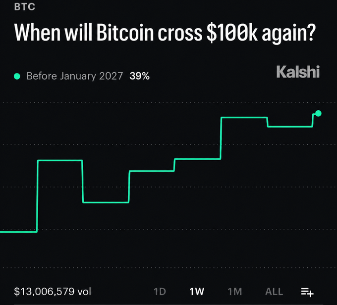 A Kalshi prediction market chart asking 'When will Bitcoin cross $100k again?' with 'Before January 2027' at 39% probability and $13,006,579 trading volume.