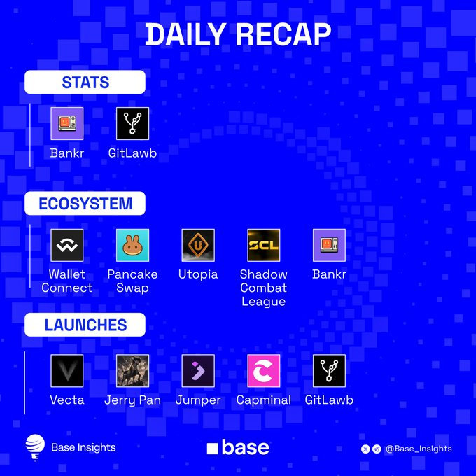 A blue 'DAILY RECAP' graphic for Base Insights featuring Stats (Bankr, GitLawb), Ecosystem (Wallet Connect, Pancake Swap, Utopia, Shadow Combat League, Bankr), and Launches (Vecta, Jerry Pan, Jumper, Capminal, GitLawb).