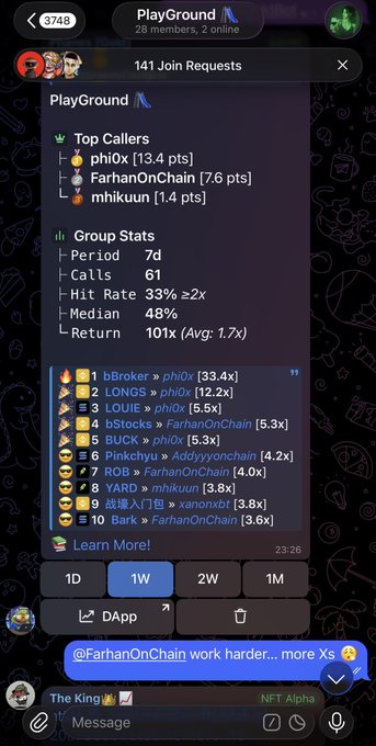 Telegram group 'PlayGround' showing 141 join requests, top callers including phi0x [13.4 pts], and a Top 10 leaderboard led by bBroker with 33.4x returns; group stats show 33% hit rate and 101x return over 7 days.