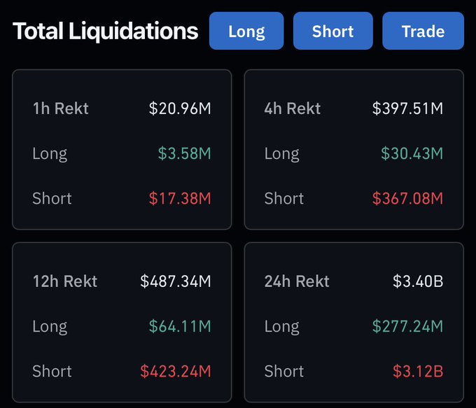 A dashboard titled "Total Liquidations" displaying figures of $20.96M (1h), $397.51M (4h), $487.34M (12h), and $3.40B (24h), with short positions consistently absorbing the majority of losses—reaching $3.12B over 24 hours—aligning with the post's claim of $3.4 billion in 24h liquidations and $3.12 billion hitting shorts.