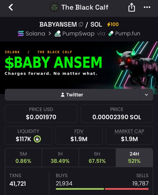 The image displays a cryptocurrency tracking page for "The Black Calf" token (BABYANSEM) on the Solana blockchain via PumpSwap, showing a price of $0.001970 (0.00002390 SOL), market cap of $1.9M, liquidity of $117K, and a striking 521% gain in 24 hours with 41,721 transactions. The post promotes BABYANSEM as a beta play to capitalize on ANSEM's momentum, with the token's massive 24-hour rally and high transaction volume (21,934 buys vs 19,787 sells) supporting the call to raise price targets during "ANSEM season."