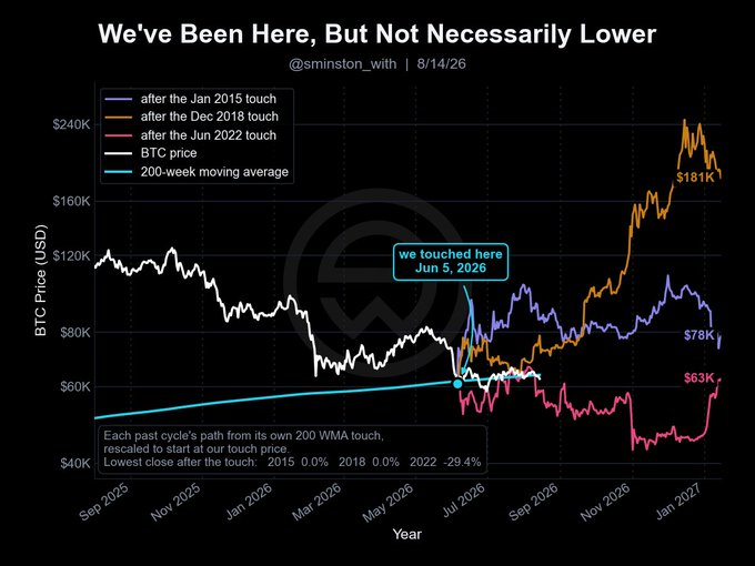 A Bitcoin price chart titled "We've Been Here, But Not Necessarily Lower" (@smnston_with, 8/14/26) compares BTC's current trajectory against three historical post-200-week moving average touches (Jan 2015, Dec 2018, Jun 2022), with paths rescaled to a Jun 5, 2026 touch point—showing prior peaks of $181K, $78K, and $63K, and highlighting that the 2022 cycle bottomed 29.4% below its touch. The post notes that while past cycles rallied strongly after touching the 200 WMA, it's unclear whether BTC will dip lower first or how high it will ultimately go from this historical support level.