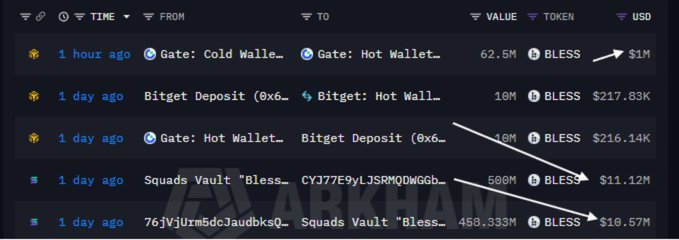 A crypto wallet tracking dashboard displays recent $BLESS token movements, including 62.5M BLESS ($1M) transferred from a Gate cold wallet to a hot wallet one hour ago, alongside larger transfers of 500M BLESS ($11.12M) and 458.333M BLESS ($10.57M) into a Squads Vault one day prior. The screenshot visually supports the post's claim of over $21M in $BLESS moved into the Squads Vault, with the recent Gate wallet shift noted as a potentially notable but inconclusive timing signal.