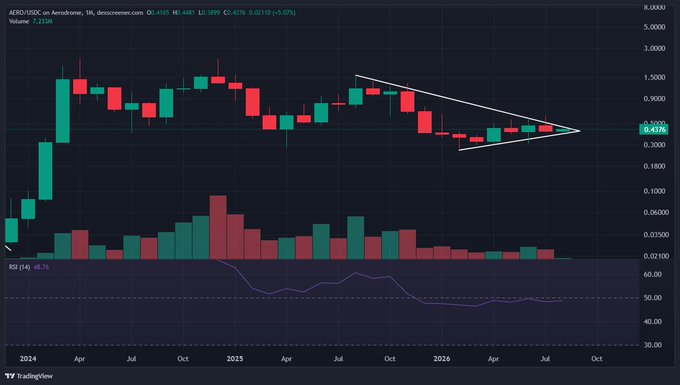 A candlestick stock chart for AERO/USDX on Aerodrome showing a descending triangle pattern with a closing price of 0.4176 and a +5.32% change, along with an RSI indicator.