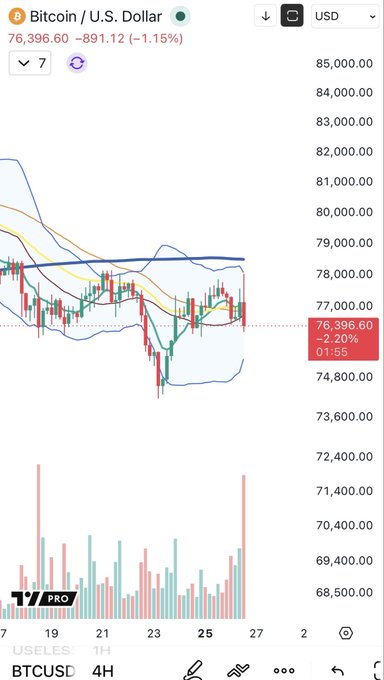 The image shows a screenshot of a Bitcoin trading app that displays a graph showing the price movement over time. The graph has bars representing different periods, and there are lines connecting these bars indicating the change in value. The text "BTC" suggests that this is an application for Bitcoin trading. The post on the screen says "BTC 4H outside bar with monster volume, closing near candle lows". This implies that the price of Bitcoin at a specific time has dropped significantly below its opening price and is now approaching or even falling below the lowest point in the graph.