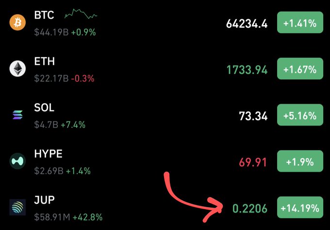 In the image, there's a stock trading chart with various cryptocurrency symbols visible. One of the symbols stands out as the BTC coin shows a price increase from $4.19B to $4.29B over the past week. The price chart also displays that Ether is at $42.91B and Bitcoin is up 12% in just one week, while Ethereum falls by 9%. Interestingly, the price of Bitcoin has been declining, with its value falling to $3.92B on a specific day. In this context, the post seems to be discussing the performance of different cryptocurrencies and how they are performing during that time frame.