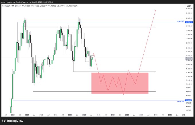A TradingView financial chart for 'ETH/USDT' on Binance, showing a long-term candlestick price history with a projected zigzag arrow indicating a potential price drop into a pink highlighted zone before a significant upward surge.