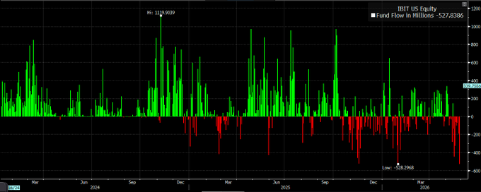 The image shows a line graph depicting the daily changes in $IBIT's outflows, with each point representing a day. The x-axis represents the days of the month, starting from January and going all the way up to December, while the y-axis displays the amount of money being spent or received by IBIT during those months. 

The graph shows fluctuations in the outflow pattern over time, with some days exhibiting more significant gains or losses than others. Despite these variations, there is a noticeable upward trend from January to February and then a step back from March through November, indicating that the company experienced a drop in its trading activities during certain months of the year.