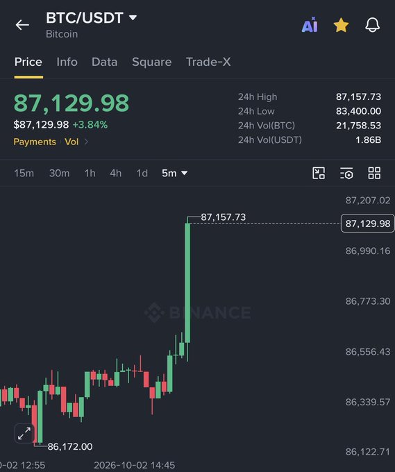 A cryptocurrency trading screen on Binance showing BTC/USDT Bitcoin price at $87,129.98 with a +3.84% gain, displaying a 5-minute candlestick chart with a notable upward spike.