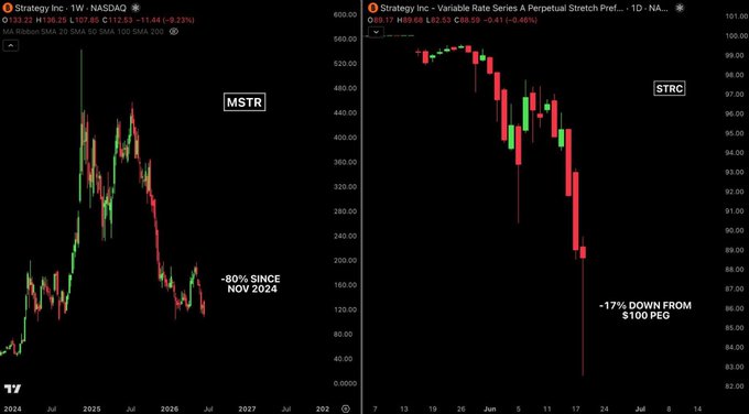 The image shows a dual-screen display of two graphs representing the stock prices for Strategy Inc. Over time, the price of the company's shares has fallen significantly, reaching an all-time low on June 19 (7 days after being publicly listed). On the other hand, Strategy has recently issued new shares to fund its dividends, but the process is becoming increasingly inefficient and costly due to the plummeting share prices.
