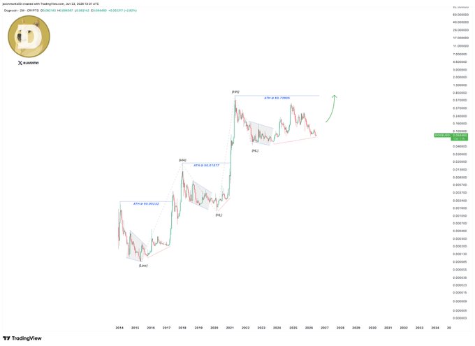 The image presents an analysis of Dogecoin's macro structure and higher lows, showing that the cryptocurrency has been consistently trading at record highs over the past seven days with a peak reached on December 11th at 1:35 p.m., as shown by the line graph. Despite these high prices, the chart also reveals that there have been a few instances where Dogecoin experienced a significant drop in value just before reaching its peak. The post seems to be focused on discussing or predicting this pattern's future occurrences and suggests that the cryptocurrency might continue to rise in price in the coming days as well.
