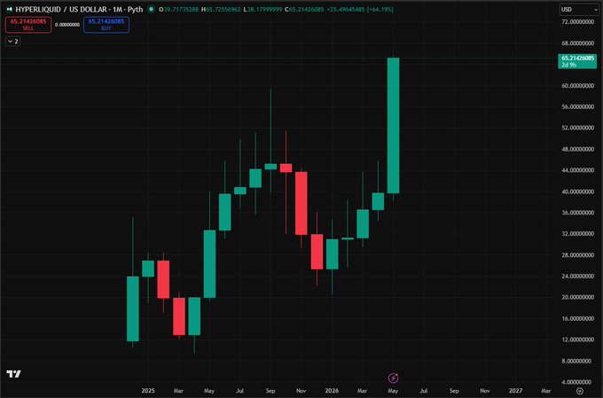 The image presents a chart that shows the daily price movement of a cryptocurrency called "hypermintage". It displays the value of $HYPE over a month, with each day marked and highlighted against the time series graph. The chart provides information about the dates and fluctuations in the currency's value throughout the month.
