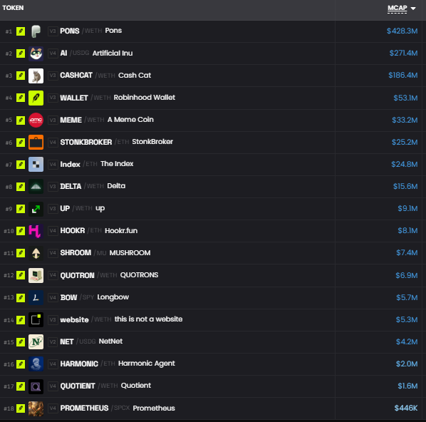 A cryptocurrency market cap ranking table showing tokens like PONS ($428.3M), Artificial Inu ($271.4M), Cash Cat ($186.4M), Robinhood Wallet ($53.1M), A Meme Coin ($33.2M), and StonksBroker ($25.2M) at the top.