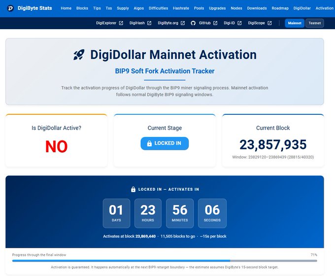 A DigiByte Stats webpage showing the DigiDollar Mainnet Activation tracker, with DigiDollar not yet active, currently 'LOCKED IN' and activating in 01 days, 23 hours, 56 minutes, 06 seconds.