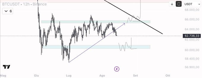 A BTCUSDT 12-hour Binance chart on TradingView shows Bitcoin's price consolidating in a range, with the current price at 62,736.33 and highlighted support and resistance zones marked around 60,000–61,000 and 65,000–66,000, directly matching the trading zones mentioned in the post.