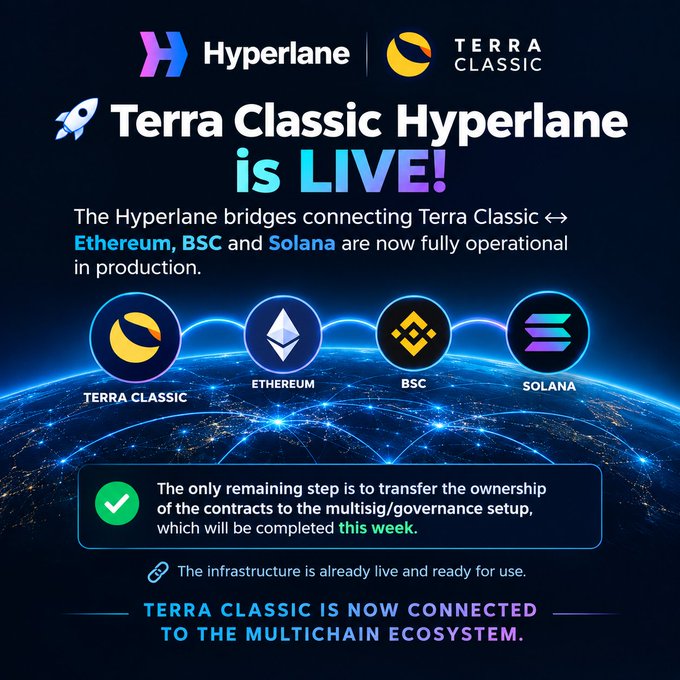 The image announces that "Terra Classic Hyperlane is LIVE!" with bridges now operational between Terra Classic, Ethereum, BSC, and Solana, with infrastructure ready for use and contract ownership transfer to multisig/governance scheduled to complete this week. This relates to the LUNC community post by highlighting a major multichain interoperability milestone for the Terra Classic ecosystem.