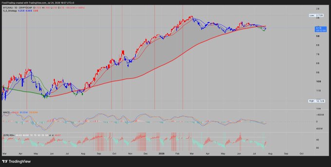 A TradingView chart displays the BTCUSD daily price action from July 2024 through July 2026, currently around $67,229, overlaid with 100, 200, and 50-day simple moving averages, alongside MACD and Stochastic RSI indicators, illustrating Bitcoin's volatile but generally upward trajectory against gold. The chart visually reinforces the post's claim that Bitcoin is poised to outperform gold, showing BTCUSD in a strong recovery trend.