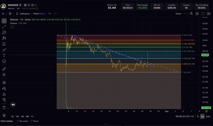 A cryptocurrency trading chart shows Mancer (MANCER) on DexScreener priced at $5.4M with a +34.20% gain, displaying a breakout pattern as the price breaks above a descending trendline and key resistance levels around $5.2M, supporting the post's bullish "Break out time baby!" sentiment.