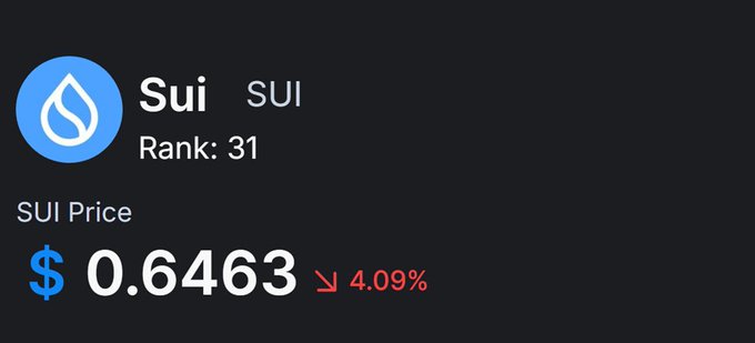 The image displays Sui (SUI) cryptocurrency price information, showing a current price of $0.6463 with a 4.09% decrease, ranked 31st. This aligns with the post's message encouraging viewers to hold rather than sell SUI despite its current dip, framing the price drop as a reason to "like" and not panic-sell.