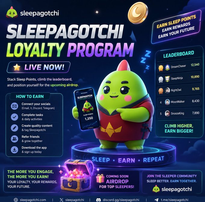 Promotional graphic for the newly launched "Sleepagotchi Loyalty Program," featuring a green Sleepagotchi mascot holding a phone displaying "SLEEP POINTS 1,250," with a leaderboard showing top users like "DreamChaser" (12,540), "SleepNinja" (10,890), "NightOwl" (9,765), "MoonWalker" (8,430), and "SnoozeKing" (7,890), alongside instructions to "Stack Sleep Points, climb the leaderboard, and position yourself for the upcoming airdrop." The image visually reinforces the post's message about earning points through social engagement, daily tasks, and referrals to climb the rankings.
