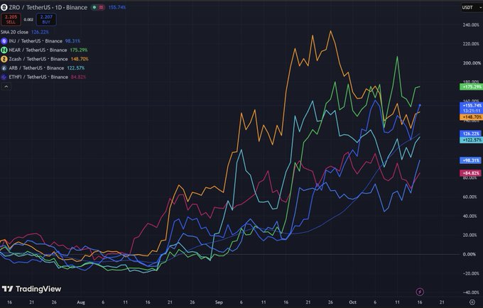 A TradingView chart displays 1D performance of ZRO, INJ, NEAR, Zcash, ARB, and ETHFI against TetherUS, with ZRO up 155.74%, Zcash up 148.70%, ARB up 122.57%, and NEAR up 175.29%, visually confirming the post's claim that recent top performers like $INJ, $ZRO, $ETHFI, $ARB, $NEAR, and $Zcash have been strong gainers over recent months.