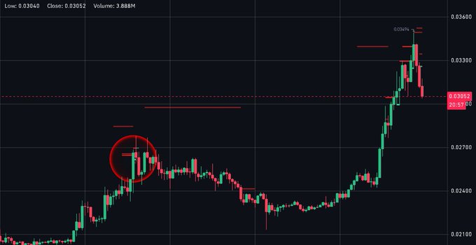 A dark-themed financial candlestick chart displaying price action between 0.02100 and 0.03600, with a red circle highlighting a specific pattern and red horizontal lines marking key price levels.