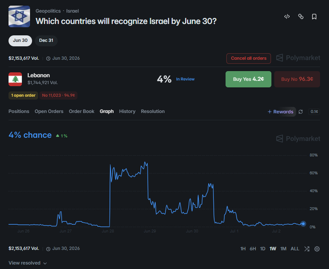 A Polymarket prediction page showing a geopolitics question 'Which countries will recognize Israel by June 30?' with Lebanon at 4% chance (Buy Yes 4.2¢, Buy No 96.3¢), $2,153,617 volume, and a price chart trending near zero.