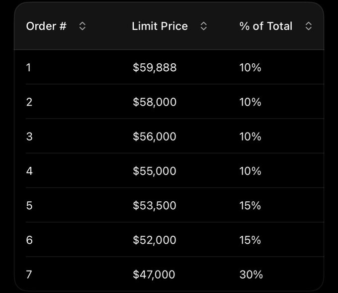 The image depicts a table with a black background, displaying price information of Bitcoin. The table features columns labeled "Order #", "#Orders", "$59.88", "$59.87", "$55.000", "$57.90", "$51.00", and "$47.80". Each column contains rows representing the number of Bitcoins being sold at various prices, starting from $58,838 to $15,9%. The image is captioned "Order #1: Limit Price", emphasizing the strategy used by the user in the Bitcoin buying cycle for this particular order.
