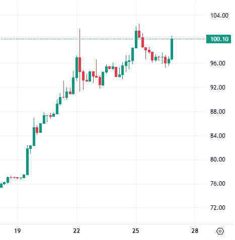 The candlestick chart displays Solana's ($SOL) price action over a weekly timeframe, with the current price marked at $100.10 after an explosive rally from the mid-$70s, surging over 25% to break through the psychological $100 milestone. The chart visually confirms the post's bullish narrative, showing strong green momentum candles and a decisive breakout above the key $100 resistance level.
