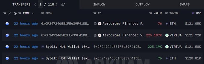 A blockchain transaction tracker showing transfers from wallet 0xCF24724d58fFe39f41DB... to Aerodrome Finance and Bybit Hot Wallet involving ETH and VIRTUA tokens totaling around $121K each.