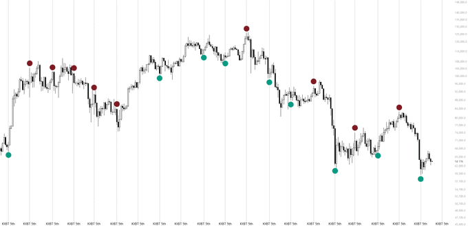 ?"The next key date to watch is the 5th. Last time, it marked the local bottom at 59K. Let'us see whether it marks a local top or bottom this time around."