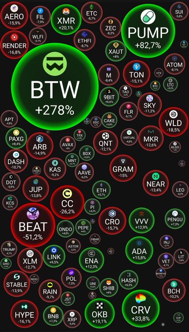 A cryptocurrency market overview chart displaying numerous token bubbles with percentage changes, highlighting major gainers like BTW (+278%), PUMP (+82.7%), and BEAT (-51.2%) against a black background.