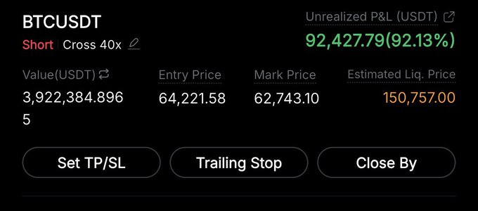 The image shows a BTCUSDT short position with a 40x leverage, an entry price of 64,221.58, and an unrealized profit of $92,427.79 (92.13%) at a mark price of 62,743.10. It illustrates the profitable trade the poster is closing to maintain their winning streak of 30 consecutive trades.