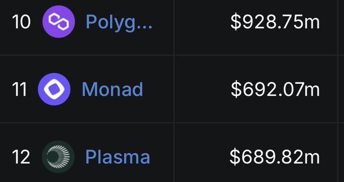 Cryptocurrency market cap rankings showing Polygon (#10) at $928.75m, Monad (#11) at $692.07m, and Plasma (#12) at $689.82m.