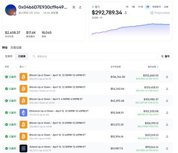 A screenshot from Polymarket shows a user 0x046b07eF30cf9e49's portfolio page displaying a balance of $292,789.34, 18,045 positions, $17.6K volume, and $2,608.37 final profit, with a trading history dominated by Bitcoin Up or Down markets. The image illustrates the post's claim of earning $830,000 through AI-assisted backtesting, with the trade history backing up the mention of "18,045 trades" mentioned in the caption.