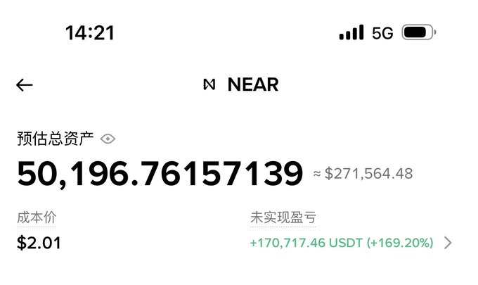 A screenshot of a financial app showing a portfolio labeled 'NEAR' with an estimated total assets value of 50,196.76157139 (~$271,564.48), a cost basis of $2.01, and an unrealized gain of +170,717.46 USDT (+169.20%).