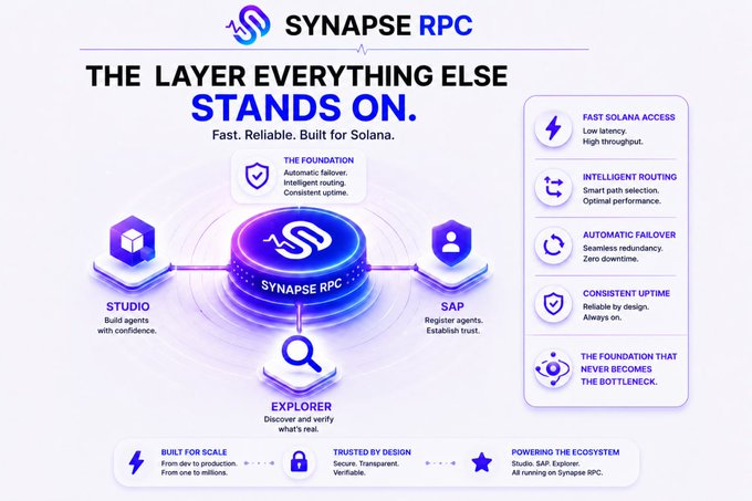 An infographic for 'SYNAPSE RPC' describing it as 'THE LAYER EVERYTHING ELSE STANDS ON,' highlighting features like Fast Solana Access, Intelligent Routing, Automatic Failover, and Consistent Uptime, with icons for Studio, SAP, and Explorer.
