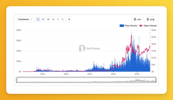 A DefiLlama chart displays Perpetual Volume (peaking above $80b) and Open Interest (reaching ~$30b) for combined perpetual DEXs from 2022 through 2026, with dramatic growth visible in 2024-2025. The chart contextualizes the massive trading activity of top perp DEXs like Lighter and GRVT discussed in the accompanying post, which ranks these platforms by their funding raised.