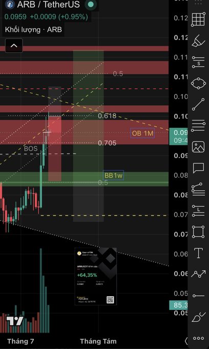 A cryptocurrency trading chart on TradingView displays the ARB/TetherUS pair at 0.0959, featuring candlestick patterns, Fibonacci retracement levels, and an 'OB 1M' resistance zone annotation.
