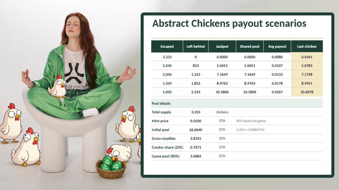 A slide titled 'Abstract Chickens payout scenarios' featuring a woman meditating with cartoon chickens, displaying a table of payout values based on escaped/left-behind chickens and pool details totaling 3,333 chickens with 26.6640 ETH initial pool.