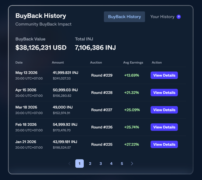 The screen shows a dashboard of trading information for @injective-protocol native, including a total value of $36,929 US dollars (€3,862.65 JOD) and 7,106 INJ units purchased and 1 unit sold at a round number of 2,25. Additionally, there is a BuybackHistory page that details the history of @injective-protocol native trading. The image also contains text indicating that the community has already burned 7% of the original supply and reminds viewers not to think @injective isn't burning due to its detailed dashboard showing every number and action related to their trading activities.