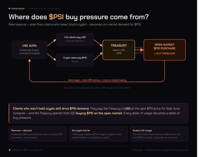 An infographic from Auravision explaining where $PSI buy pressure comes from, showing a flowchart where fiat clients and crypto users pay USD to a treasury, which then makes open-market $PSI purchases.